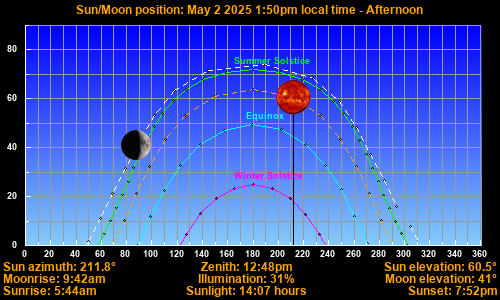 Sun/Moon sky position graph