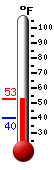 Currently: 44.2, Max: 46.6, Min: 39.9