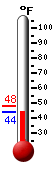 Currently: 45.0, Max: 48.0, Min: 45.0
