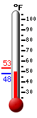Currently: 47.8, Max: 53.1, Min: 47.7