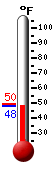 Currently: 48.4, Max: 49.6, Min: 48.2