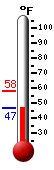 Currently: 48.7, Max: 57.9, Min: 47.5