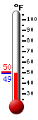 Currently: 49.3, Max: 50.4, Min: 49.3