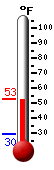 Currently: 51.1, Max: 51.1, Min: 29.5