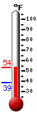 Currently: 52.0, Max: 61.7, Min: 45.1