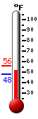 Currently: 53.1, Max: 56.1, Min: 48.2