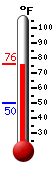 Currently: 53.4, Max: 53.6, Min: 53.4