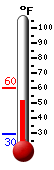 Currently: 54.3, Max: 60.3, Min: 29.5