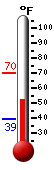 Currently: 54.7, Max: 70.0, Min: 39.2