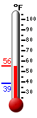 Currently: 54.9, Max: 57.4, Min: 47.8