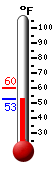 Currently: 55.9, Max: 60.1, Min: 55.9