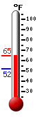 Currently: 56.5, Max: 58.8, Min: 52.2
