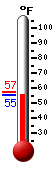 Currently: 57.6, Max: 77.9, Min: 41.5