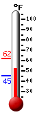 Currently: 58.8, Max: 69.1, Min: 37.8
