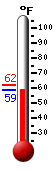 Currently: 59.2, Max: 61.7, Min: 59.0