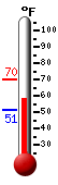 Currently: 59.4, Max: 70.3, Min: 51.3