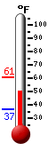 Currently: 60.3, Max: 61.0, Min: 36.9 Currently: 60.3, Max: 61.0, Min: 36.9