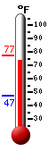 Currently: 61.2, Max: 63.0, Min: 47.3