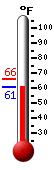 Currently: 63.0, Max: 66.0, Min: 63.0