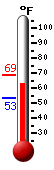 Currently: 63.1, Max: 68.7, Min: 53.2