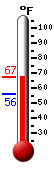 Currently: 63.5, Max: 64.9, Min: 52.3