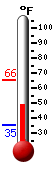 Currently: 64.8, Max: 65.5, Min: 35.2