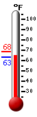 Currently: 65.1, Max: 68.4, Min: 63.3