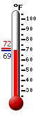 Currently: 65.8, Max: 66.0, Min: 65.8