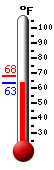 Currently: 66.2, Max: 69.8, Min: 66.2