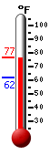 Currently: 66.4, Max: 69.4, Min: 63.7