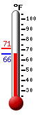 Currently: 66.6, Max: 71.2, Min: 66.6