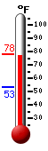 Currently: 67.1, Max: 67.1, Min: 53.2