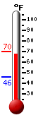 Currently: 68.0, Max: 69.8, Min: 46.0