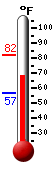 Currently: 68.2, Max: 82.2, Min: 56.8
