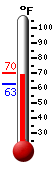 Currently: 68.5, Max: 70.3, Min: 63.0