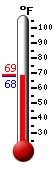 Currently: 68.7, Max: 68.9, Min: 68.5