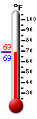 Currently: 69.6, Max: 86.7, Min: 65.7