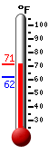 Currently: 69.8, Max: 69.8, Min: 62.2