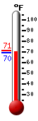 Currently: 70.0, Max: 71.2, Min: 70.0