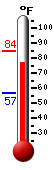 Currently: 70.3, Max: 71.4, Min: 62.2