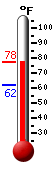 Currently: 70.5, Max: 70.5, Min: 61.9