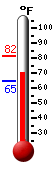 Currently: 71.2, Max: 81.5, Min: 64.8