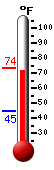 Currently: 72.7, Max: 73.2, Min: 63.9
