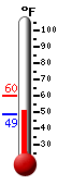 Currently: 73.0, Max: 77.2, Min: 47.3