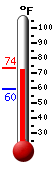 Currently: 73.2, Max: 73.6, Min: 59.5