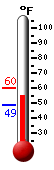 Currently: 73.9, Max: 77.2, Min: 47.3