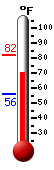 Currently: 74.3, Max: 82.0, Min: 55.8
