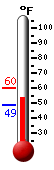 Currently: 74.7, Max: 77.2, Min: 47.3