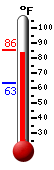 Currently: 74.8, Max: 75.0, Min: 60.3