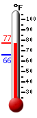 Currently: 75.6, Max: 77.4, Min: 65.8